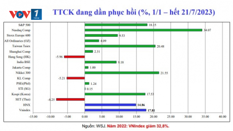 Khơi thông nguồn vốn từ thị trường chứng khoán, giảm áp lực cho thị trường tiền tệ (28/07/2023)