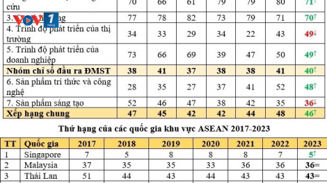 Việt Nam tăng 2 bậc chỉ số đổi mới sáng tạo toàn cầu (30/9/2023)