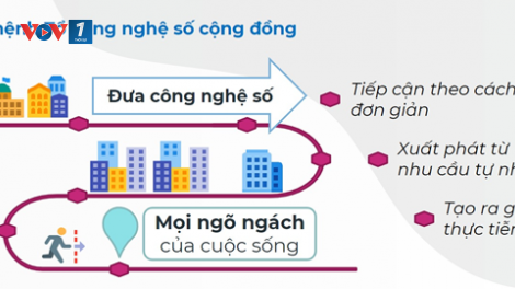 Tổ Công nghệ số cộng đồng "đi từng ngõ, gõ từng nhà" giúp tăng tốc chuyển đổi số (15/10/2024)