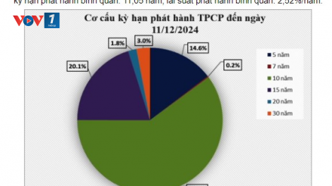 Trái phiếu Chính phủ - kênh huy động vốn quan trọng cho đầu tư phát triển đất nước (13/12/2024)