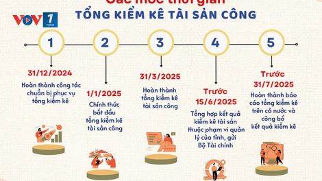 Tổng kiểm kê tài sản công để khai thác hiệu quả các nguồn lực của nền kinh tế (20/12/2024)