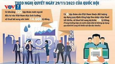 Kỳ vọng của doanh nghiệp đầu tư trực tiếp nước nước ngoài FDI đối với việc áp dụng thuế tối thiểu toàn cầu (23/02/2024)