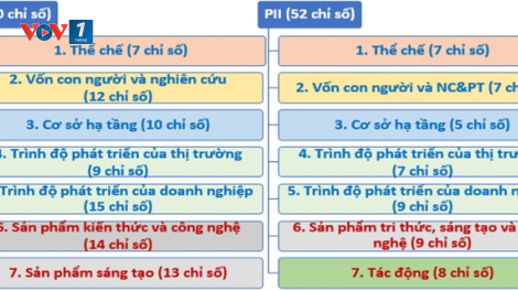 Thúc đẩy đổi mới sáng tạo tại các địa phương nhìn từ bảng Chỉ số PII- đâu là giải pháp? (25/02/2024)