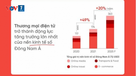 Thương mại điện tử bền vững vẫn là bài toán khó (20/02/24)