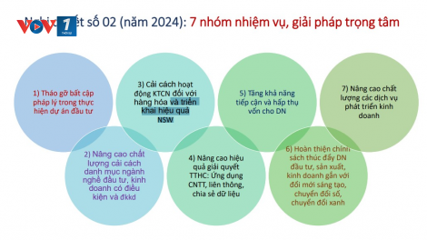Cải cách môi trường kinh doanh – tạo điểm tựa thúc đẩy phát triển doanh nghiệp (01/03/2024)