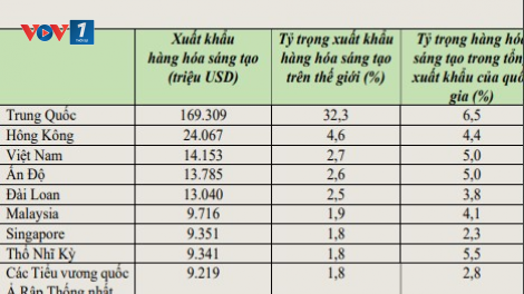 Cần hoàn thiện chính sách thúc đẩy phát triển nền kinh tế sáng tạo ở Việt Nam (15/03/2024)