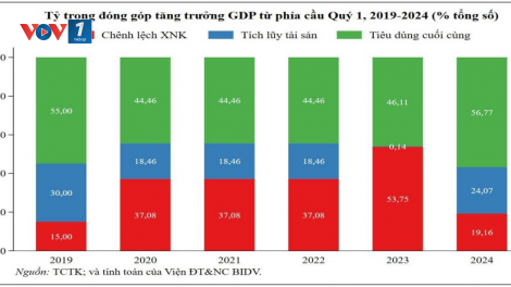 Thúc đẩy tổng cầu để tăng trưởng kinh tế Việt Nam trong bối cảnh mới (19/04/2024)