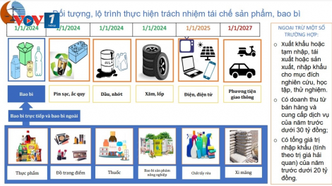 Thách thức trong thực thi các quy định về Trách nhiệm mở rộng của nhà sản xuất - EPR (03/05/2024)