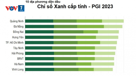 Chỉ số Xanh cấp tỉnh PGI - cơ hội tạo đột phá phát triển cho các địa phương (17/05/2024)