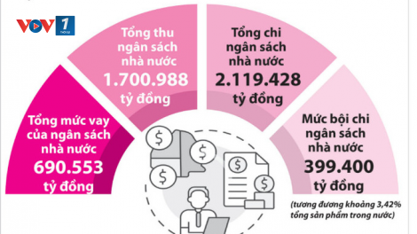 THỜI SỰ 6H SÁNG 3/9/2024: Thủ tướng Phạm Minh Chính yêu cầu quyết tâm phấn đấu hoàn thành ở mức cao nhất các mục tiêu, nhiệm vụ dự toán ngân sách năm 2024.