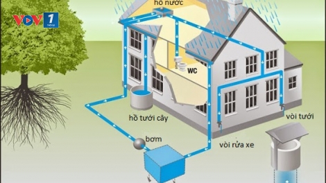 Tái sử dụng nước mưa – giải pháp tốt nhằm thích ứng với biến đổi khí hậu. (04/4/2016)