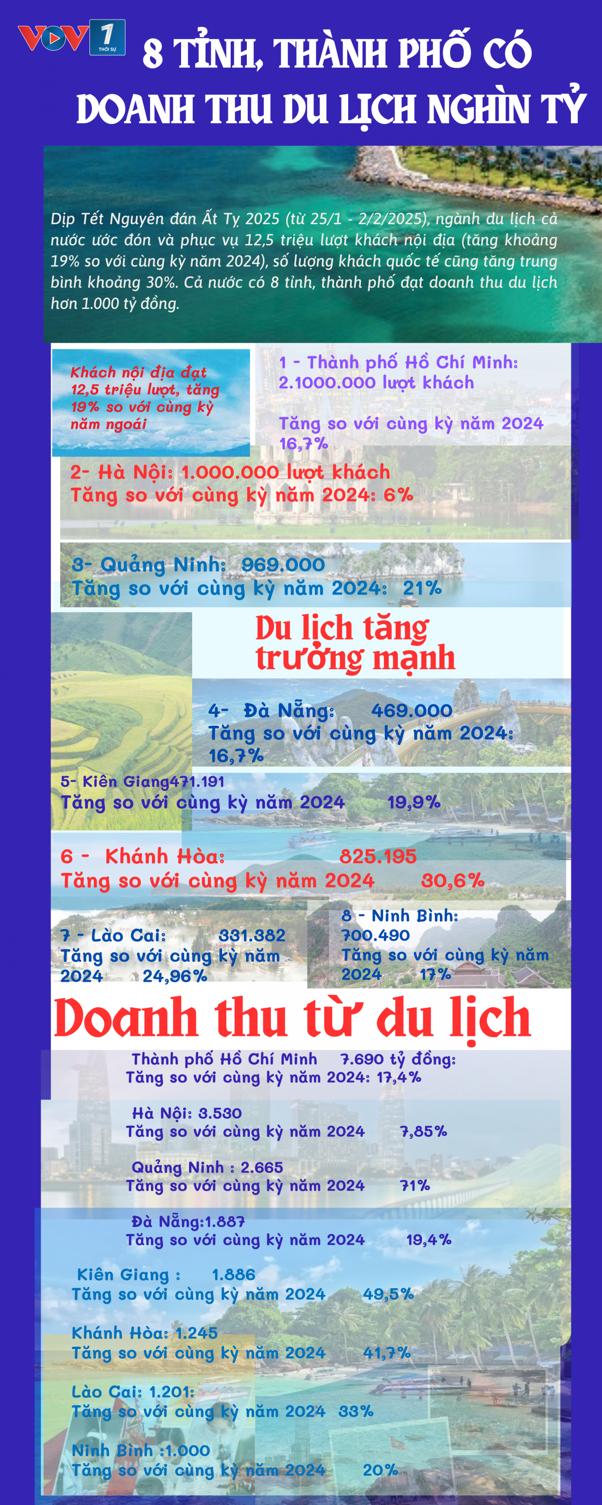 Khách nội địa đạt 12,5 triệu lượt, tăng 19% so với cùng kỳ năm ngoái