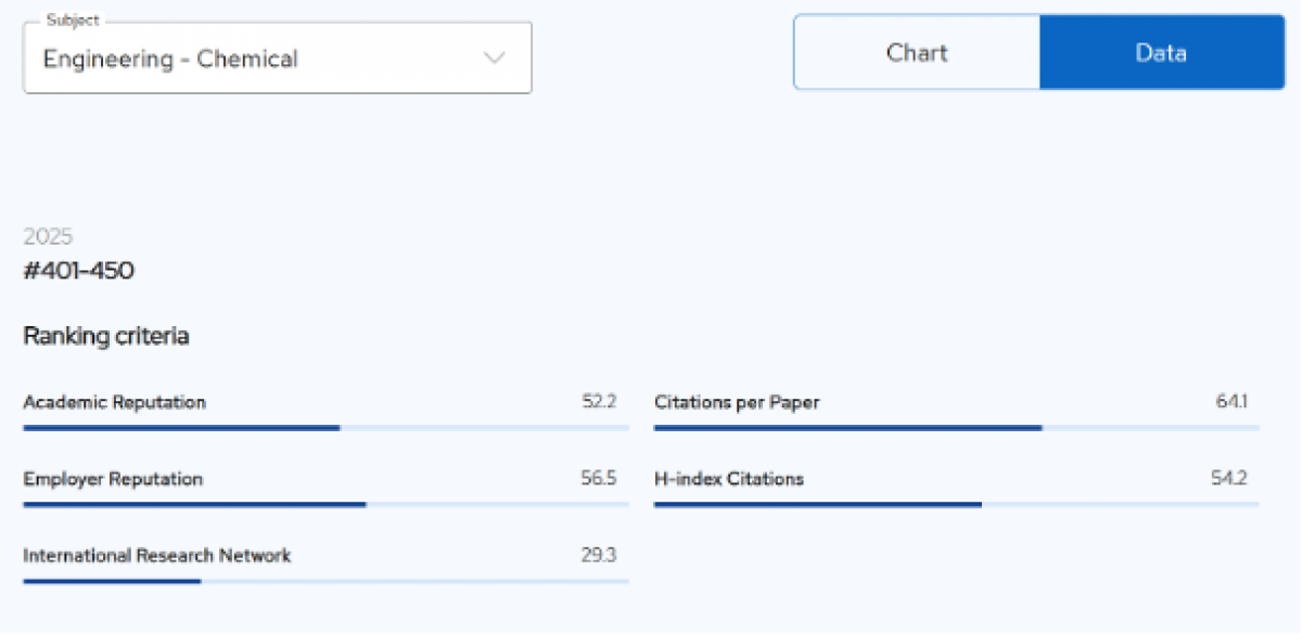 Lĩnh vực Kỹ thuật Hóa học xếp hạng 401-450 thế giới