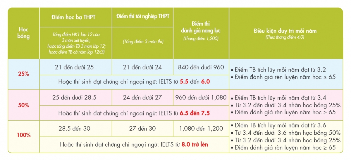 Chi tiết điều kiện nhận học bổng