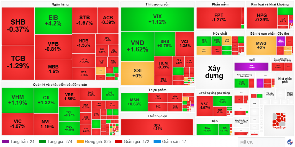 Nguồn: VietstockFinance
