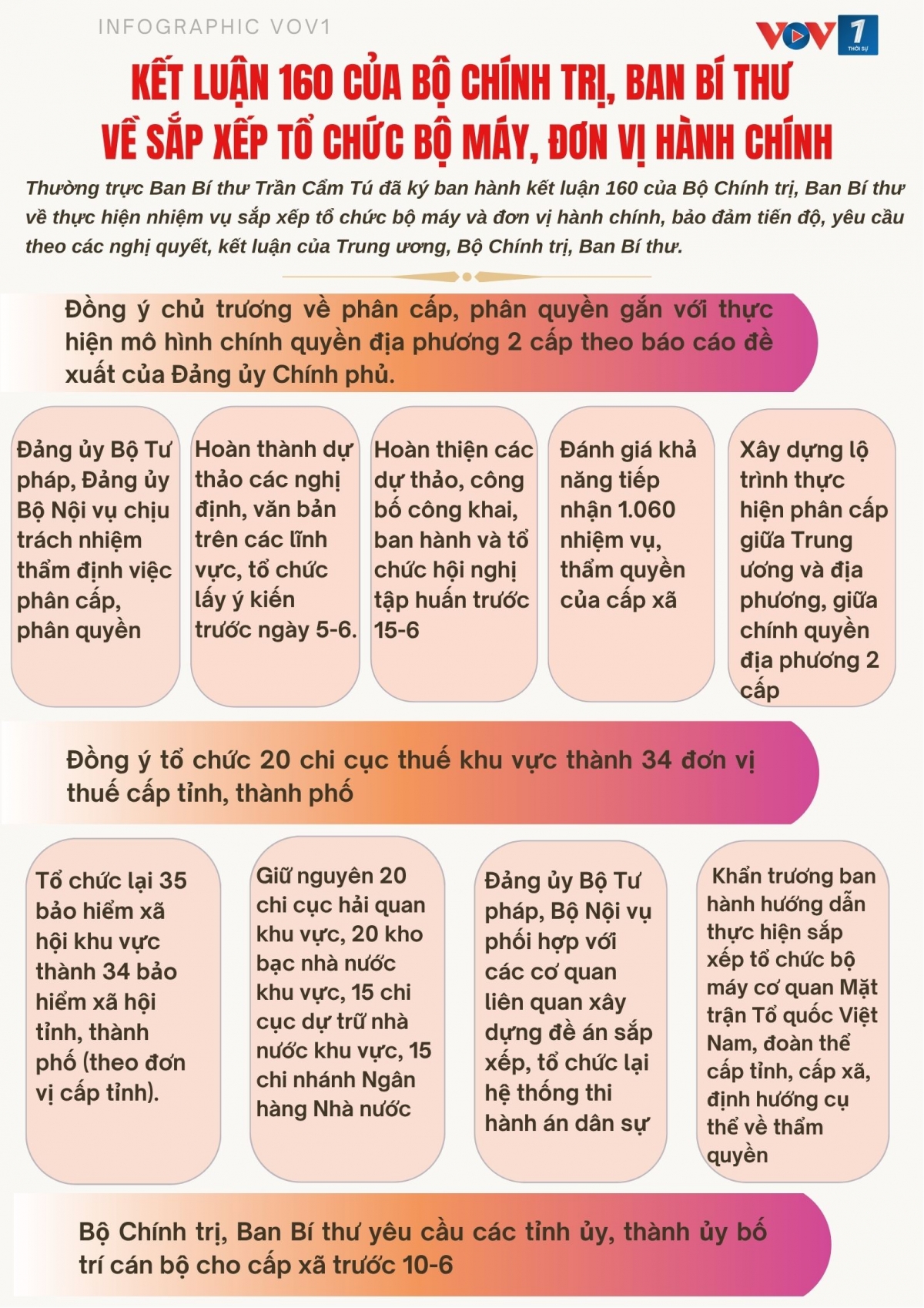 Kết luận 160 của Bộ Chính trị, Ban Bí thư về sắp xếp tổ chức bộ máy, đơn vị hành chính