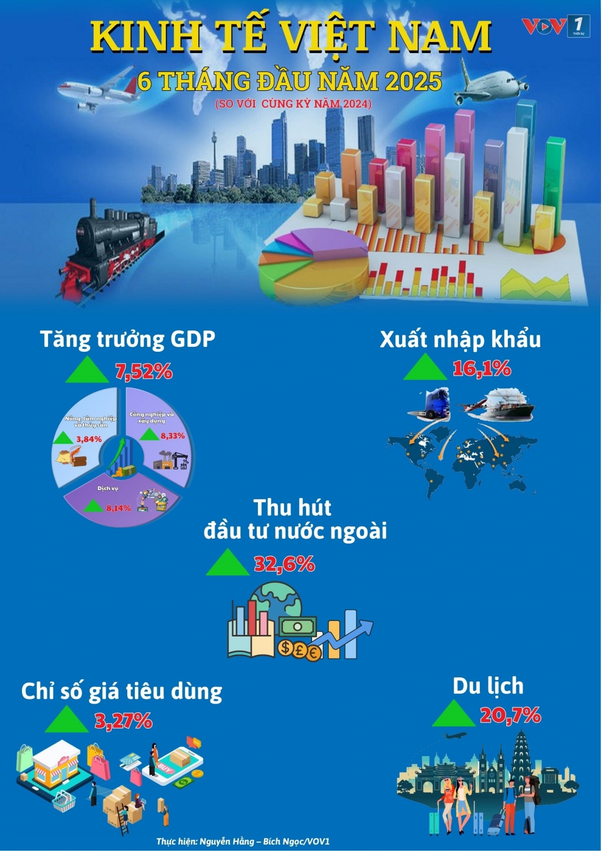 Kinh tế-xã hội 6 tháng đầu năm 2025