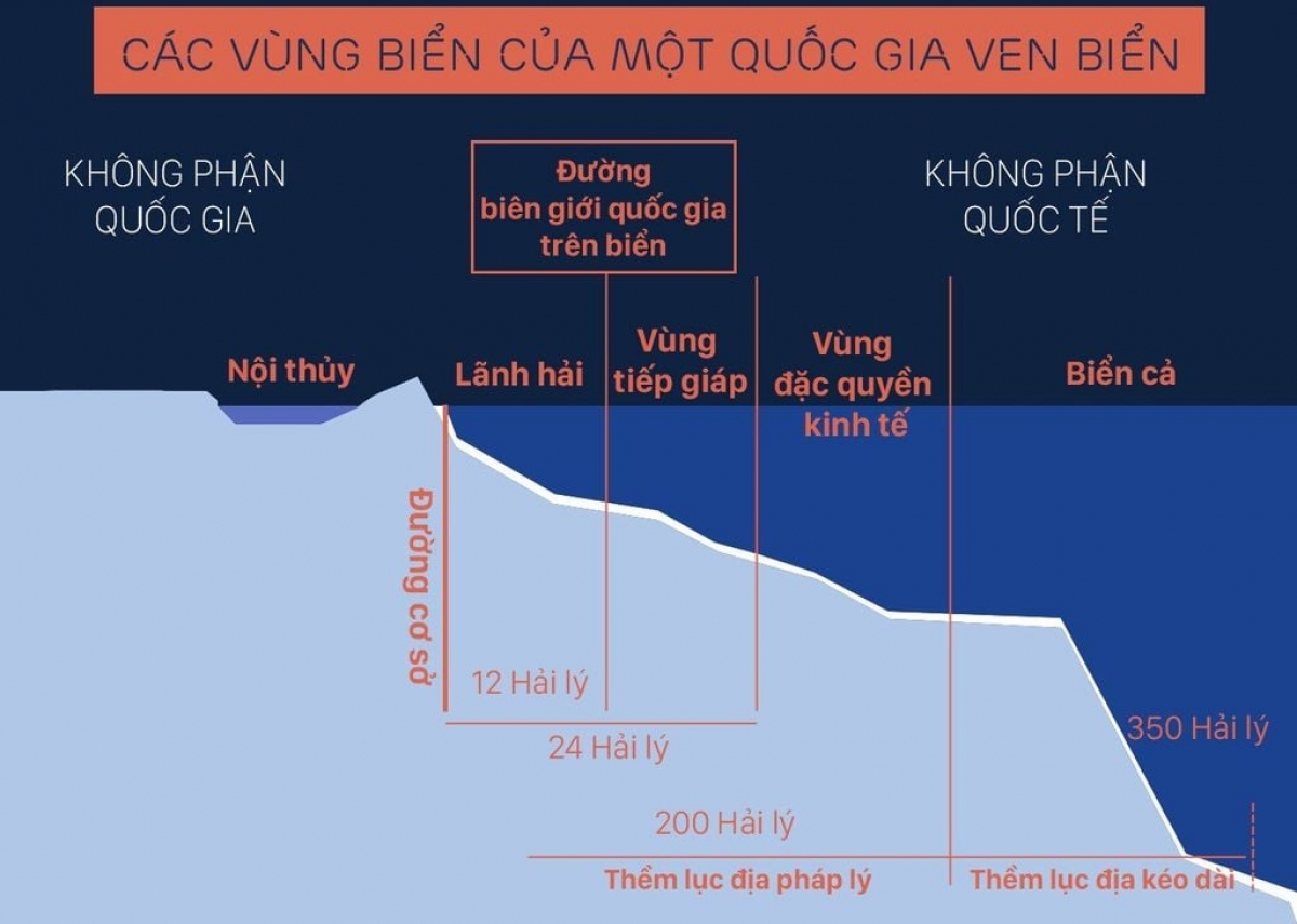 Biểu đồ mô tả các vùng biển theo quy định của Luật pháp quốc tế