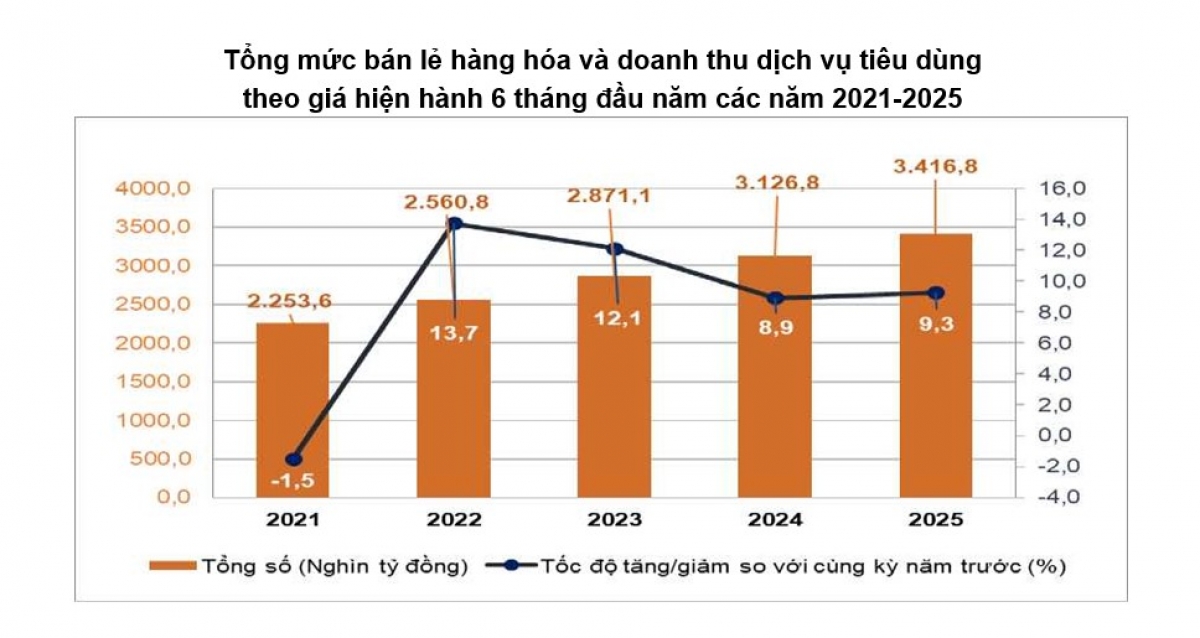 Nguồn: Cục Thống kê, Bộ Tài chính