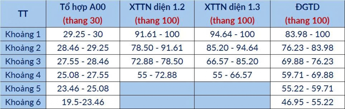 Bảng 1. Bảng phân vị tương quan mức điểm chuẩn giữa các phương thức có tổ hợp gốc A00