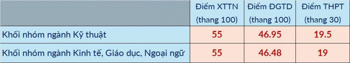 Ngưỡng đảm bảo chất lượng tính theo điểm xét tuyển