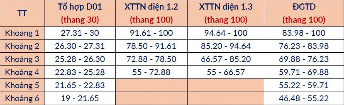 Bảng 2. Bảng phân vị tương quan mức điểm chuẩn giữa các phương thức có tổ hợp gốc D01