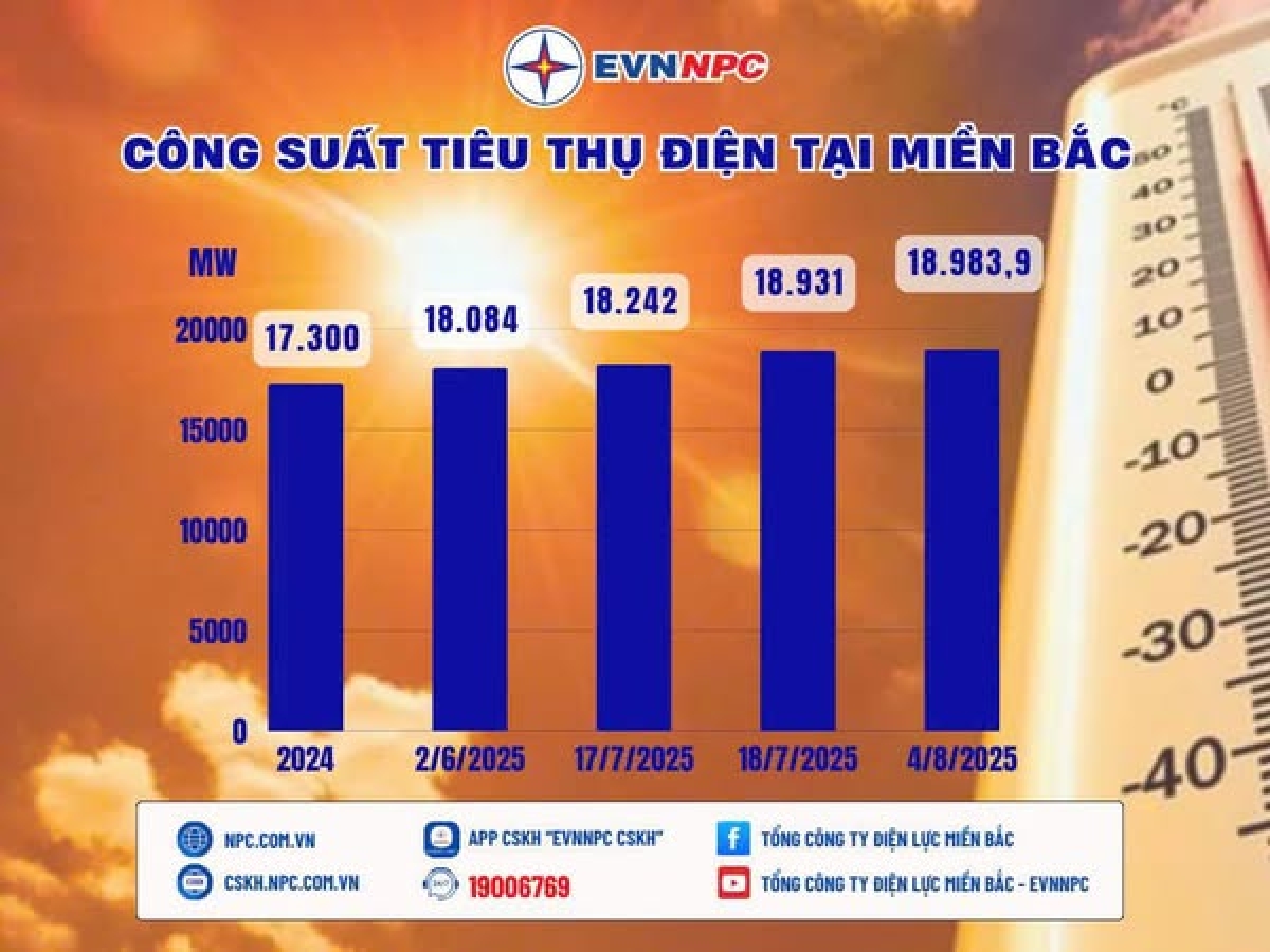 Biểu đồ thể hiện công suất tiêu thụ điện tại 17 tỉnh, thành phố phía Bắc do EVNNPC quản lý (không gồm Hà Nội).