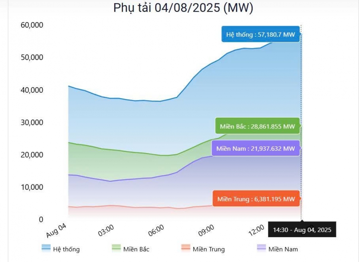 Phụ tải HTĐ đạt hơn 54.500 MW tại thời điểm cao điểm chiều ngày 04/8/2025 (13h30-14h30). Trên đây là biểu đồ dự báo theo phương thức vận hành trước đó khả năng có thể đạt trên 57.180MW.