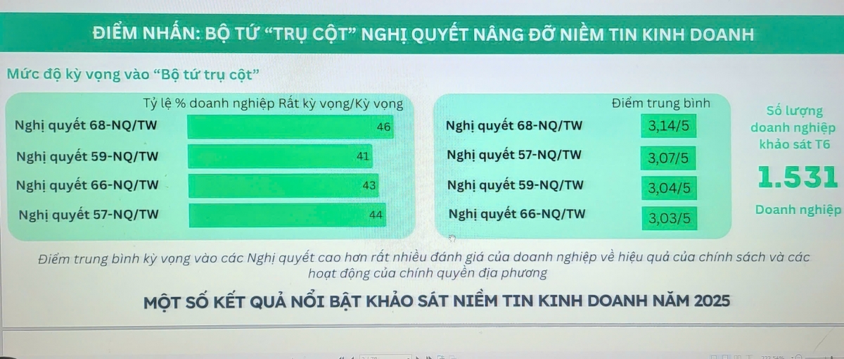 Ảnh chụp từ Báo cáo niềm tin kinh doanh 2025