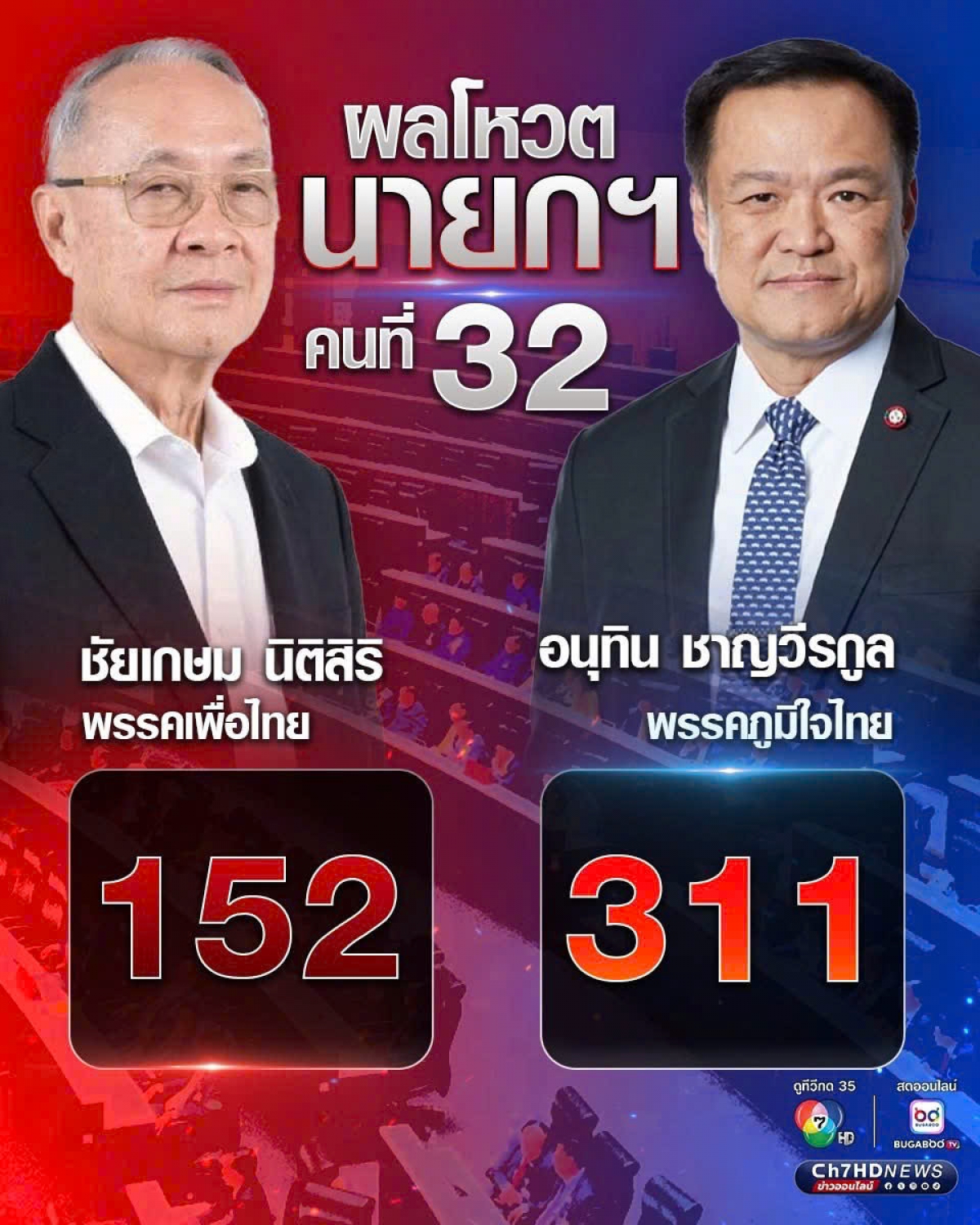 Với tổng cộng 311 phiếu ủng hộ, ông Anutin Charnvirakul đã trở thành người đứng đầu chính phủ mới tại Thái Lan. 