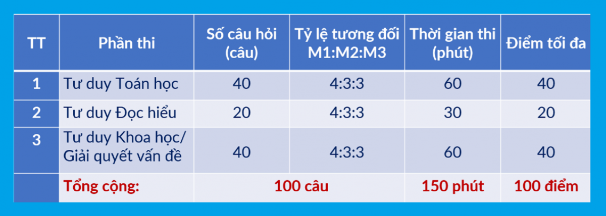 Cấu trúc chi tiết của Bài thi TSA