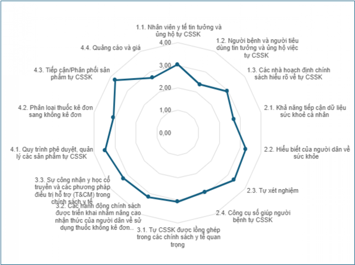 Kết quả đánh giá mức độ sẵn sàng tự CSSK tại Việt Nam