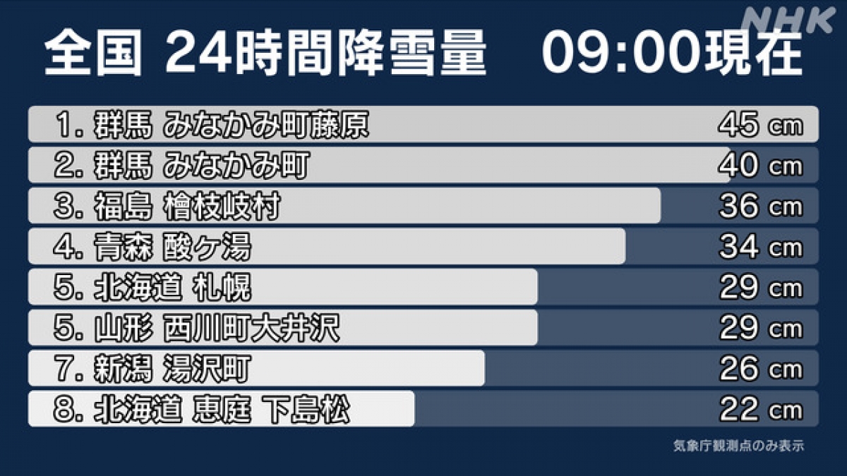 Lượng tuyết rơi trong 24 gờ tại các địa phương của Nhật Bản, tính đến 9h sáng nay (26/01) - Ảnh: NHK
