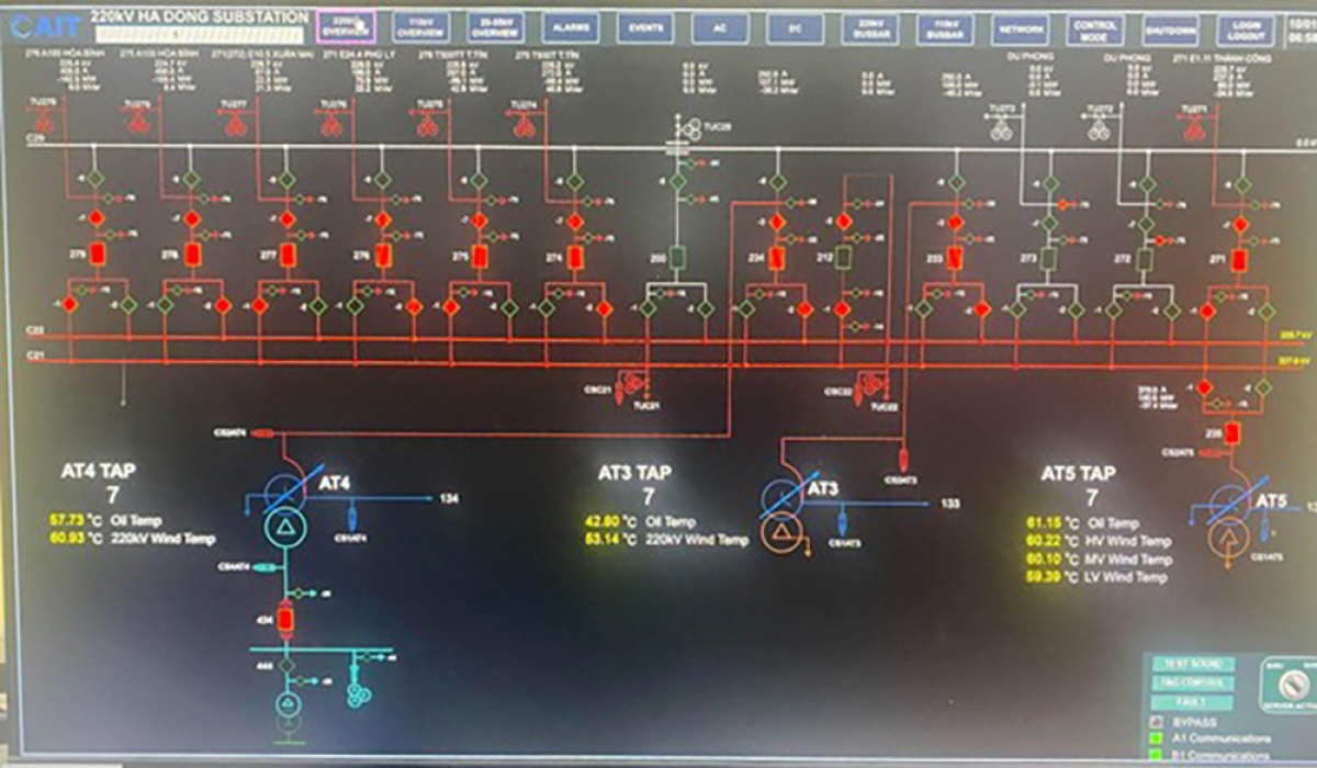 Các thông số kỹ thuật sau khi hoàn thành TBA 220kV Hà Đông thuộc Dự án được đảm bảo vận hành an toàn