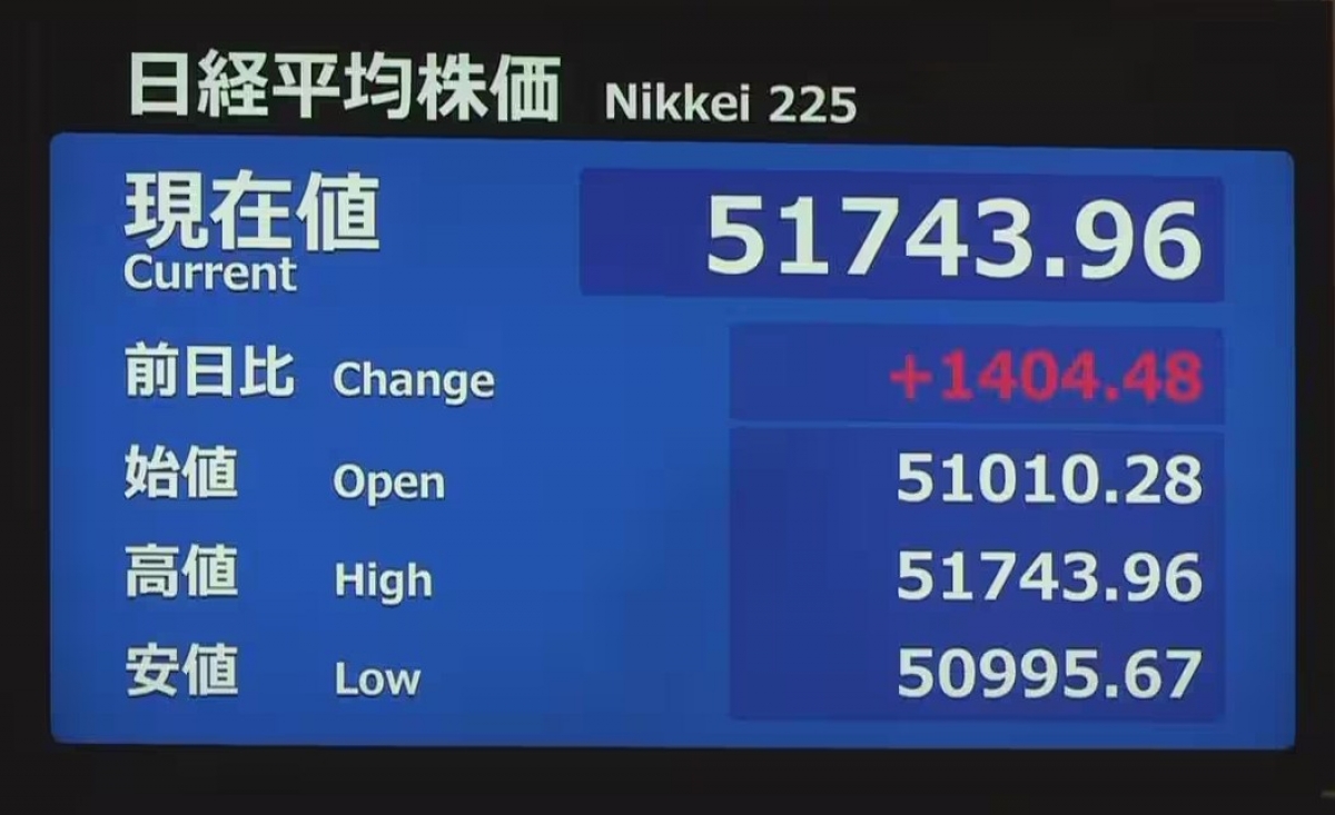 Chỉ số Nikkei được niêm yết sáng 5-1-2026 tại Sàn giao dịch chứng khoán Tokyo (ảnh NHK)