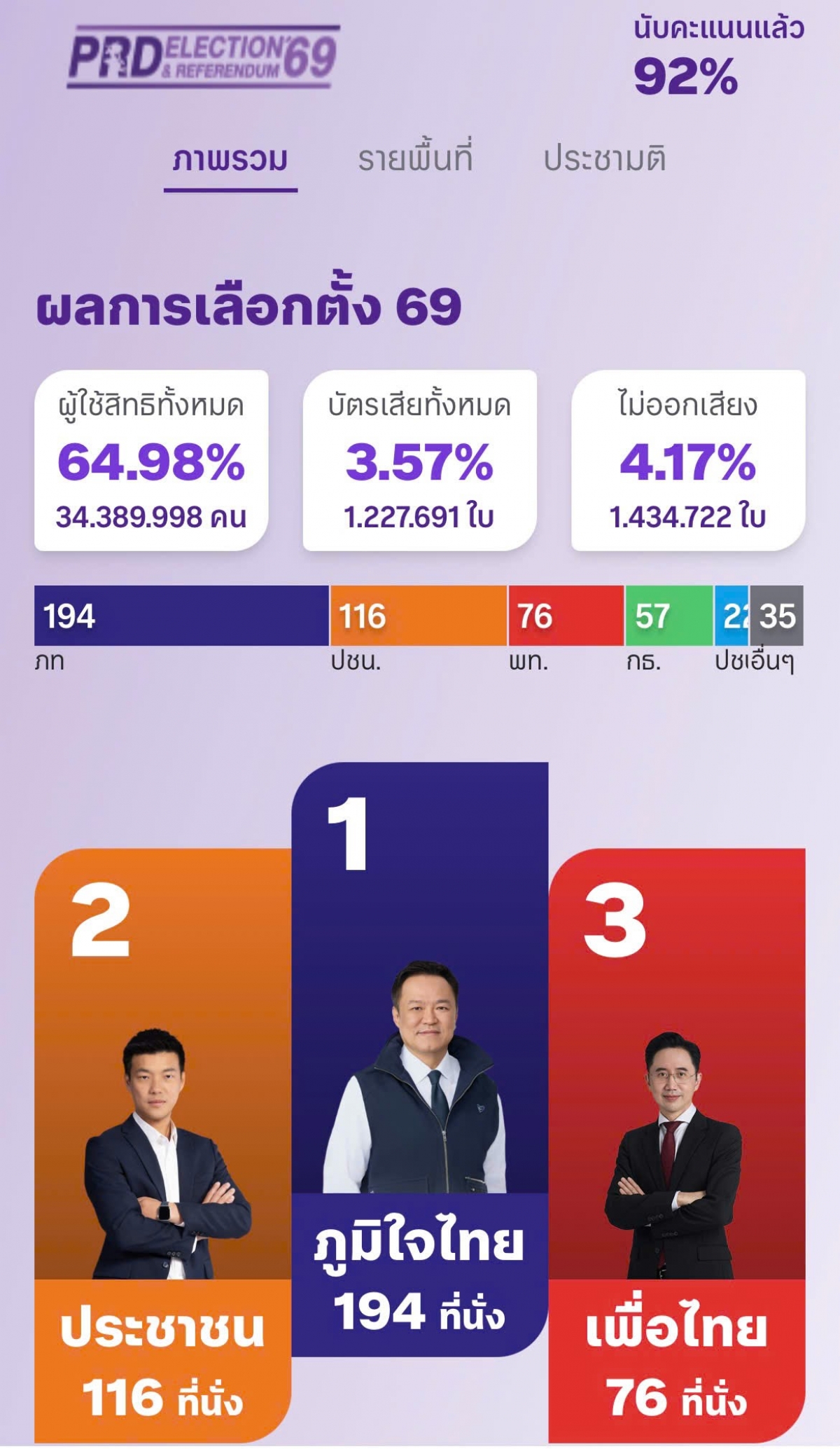 Kết quả sơ bộ tổng tuyển cử Thái Lan 2026 tính đến sáng sớm ngày 9/2/2026. Đồ họa: Cục Quan hệ công chúng (PRD) Thái Lan