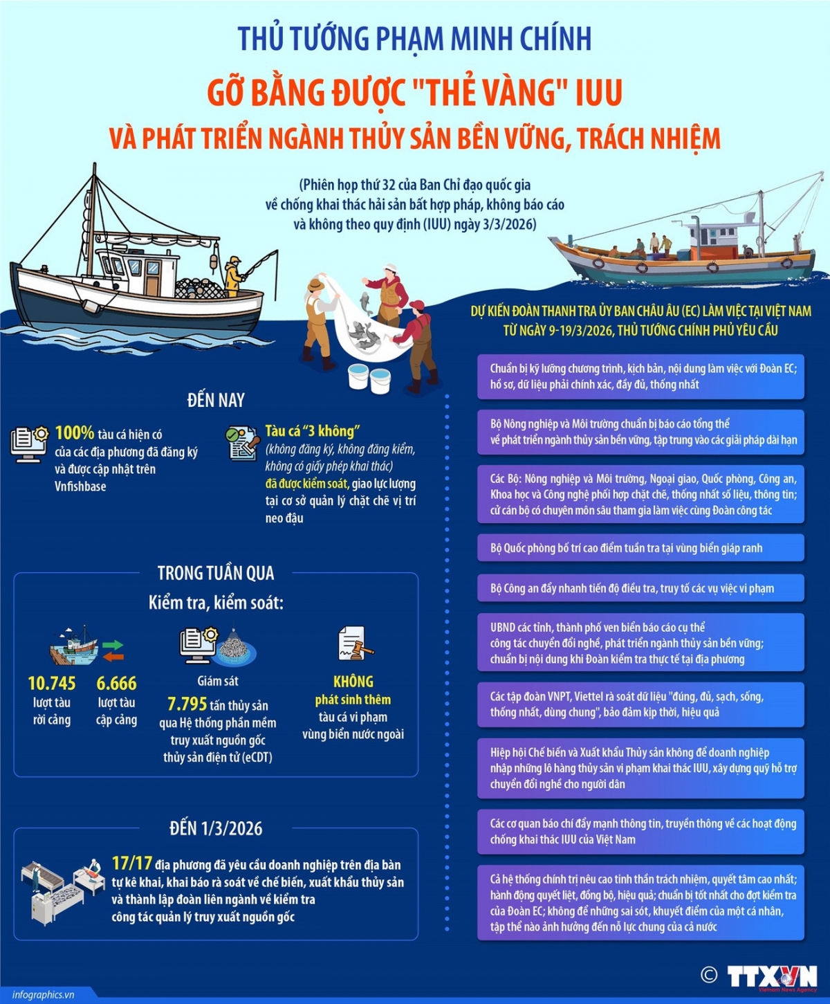 Kết quả thực hiện chống khai thác thủy sản bất hợp pháp ở nước ta tính đến hết tháng 2/2026. Ảnh: Thông tấn xã