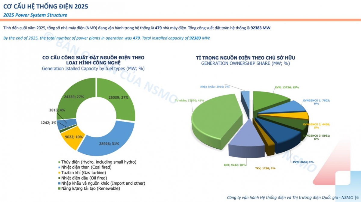 Cơ cấu hệ thống điện tính đến cuối năm 2025