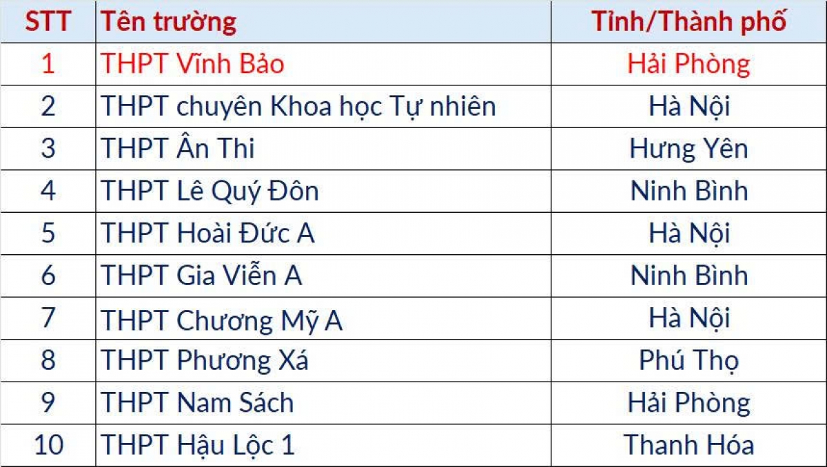Top 10 trường THPT có điểm đánh giá tư duy đợt 2