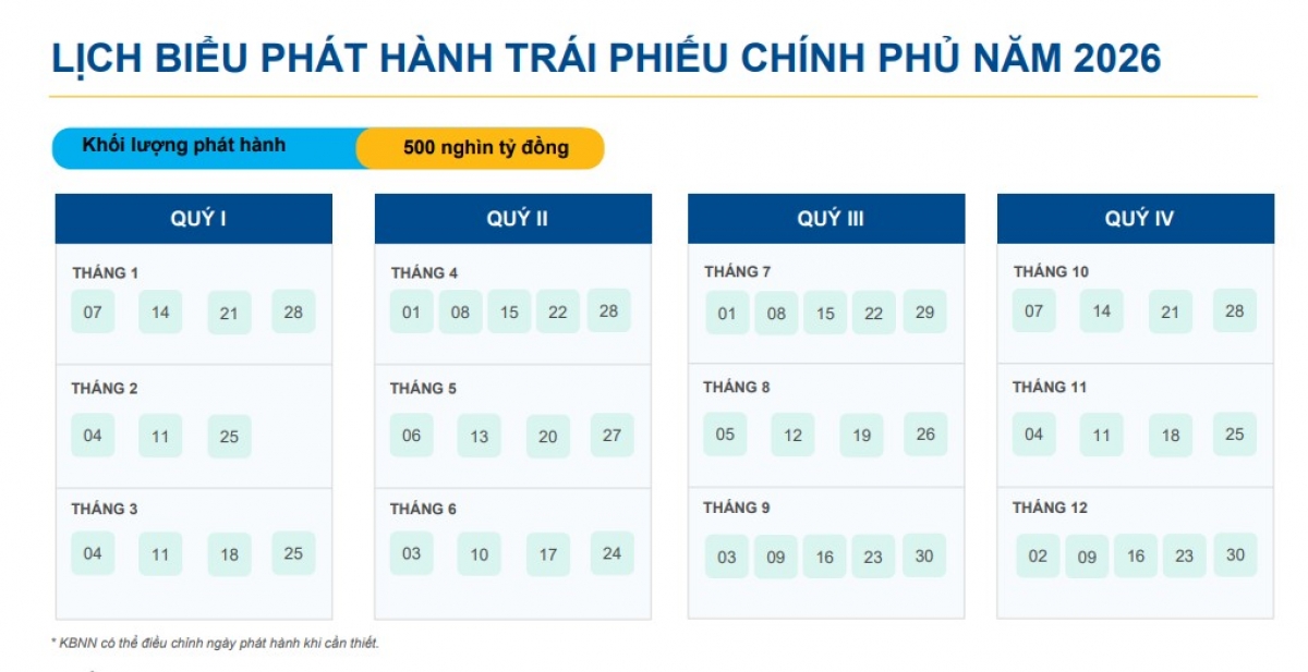 Việc công bố lịch biểu phát hành Trái phiếu Chính phủ đã được thực hiện nhiều năm qua.