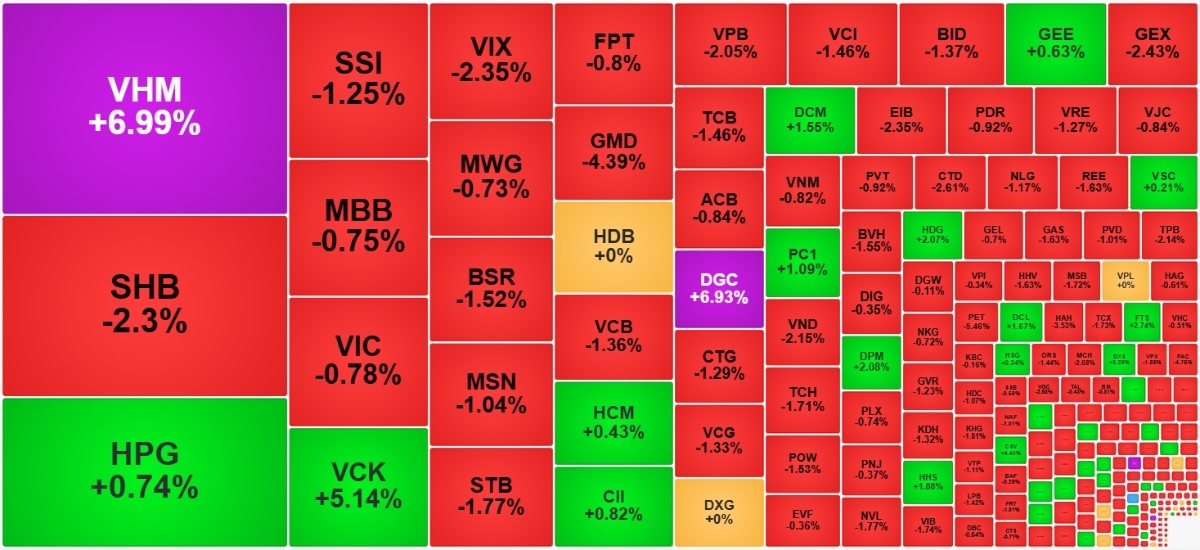 Áp lực bán chủ động gia tăng, thị trường điều chỉnh diện rộng