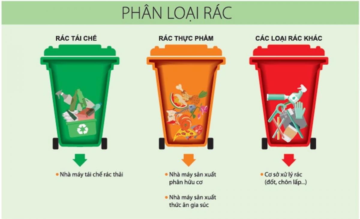 Phân loại rác theo các thùng đựng rác