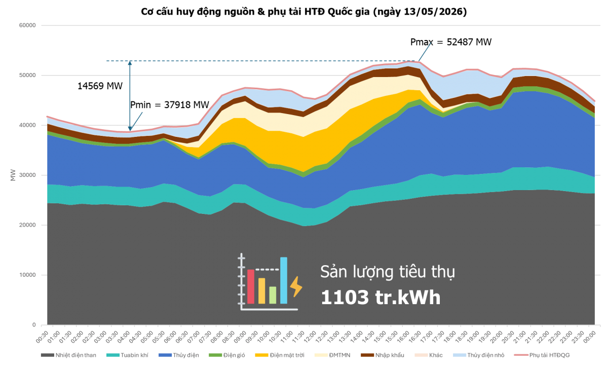Công suất cực đại hệ thống điện quốc gia đạt 52,487 MW (vào thời điểm 16h10), xác lập kỷ lục mới của năm 2026, bằng 95.5% so với kỷ lục của năm 2025. Trong đó, Pmax miền Bắc đạt 24,893 MW. 