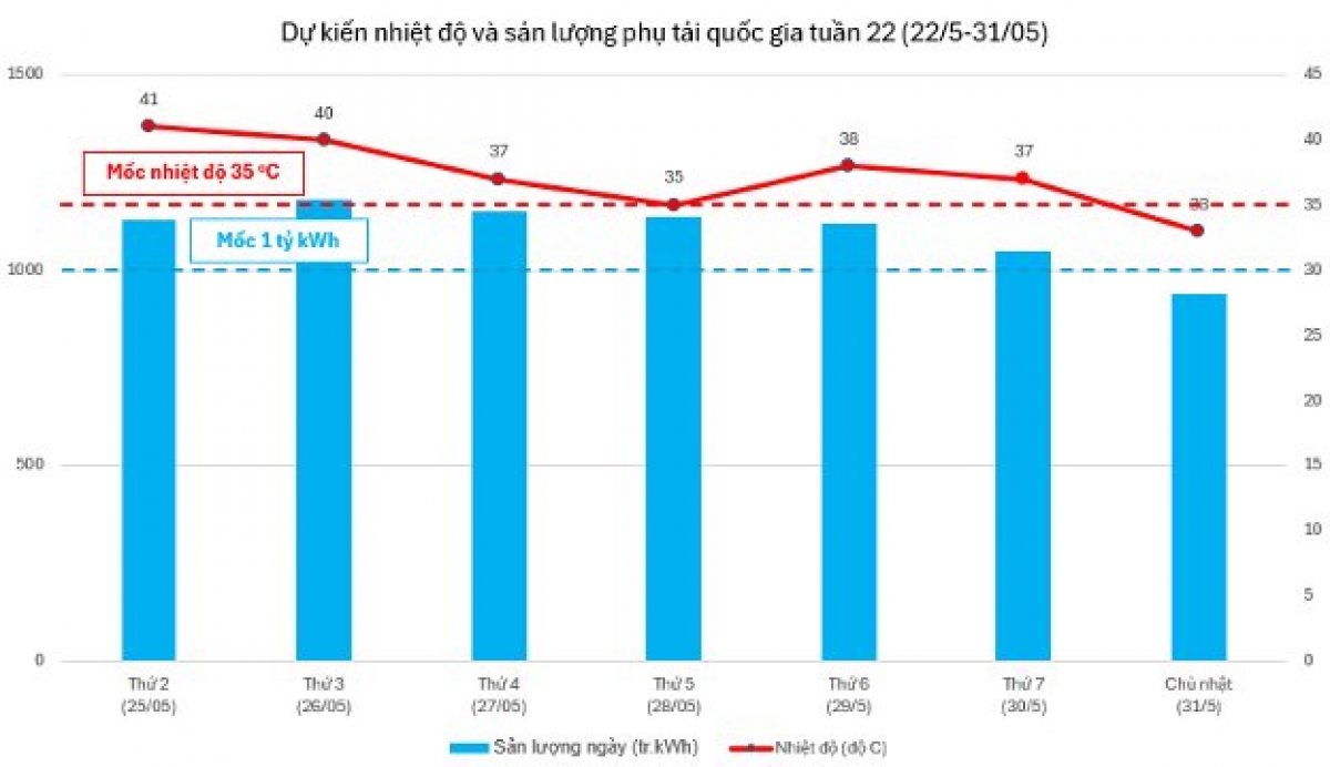 Dự kiến nhiệt độ (Tmax) và sản lượng phụ tải quốc gia tuần 22 (25/5-31/5)
