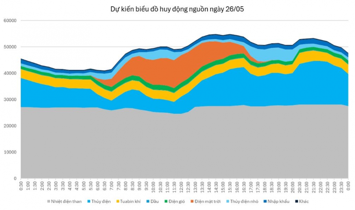 Dự kiến biểu đồ huy động nguồn điện ngày nắng nóng