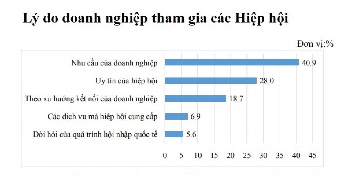 Khảo sát của VCCI cho thấy vai trò cầu nối chính sách của Hiệp hội chưa cao