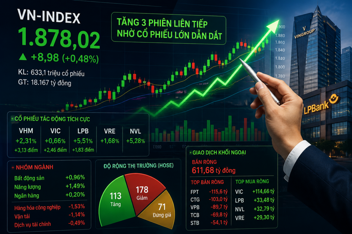 VN-Index tăng phiên thứ ba liên tiếp, vượt mốc 1.878 điểm nhờ lực đỡ từ nhóm cổ phiếu vốn hóa lớn. Ảnh: AI tạo