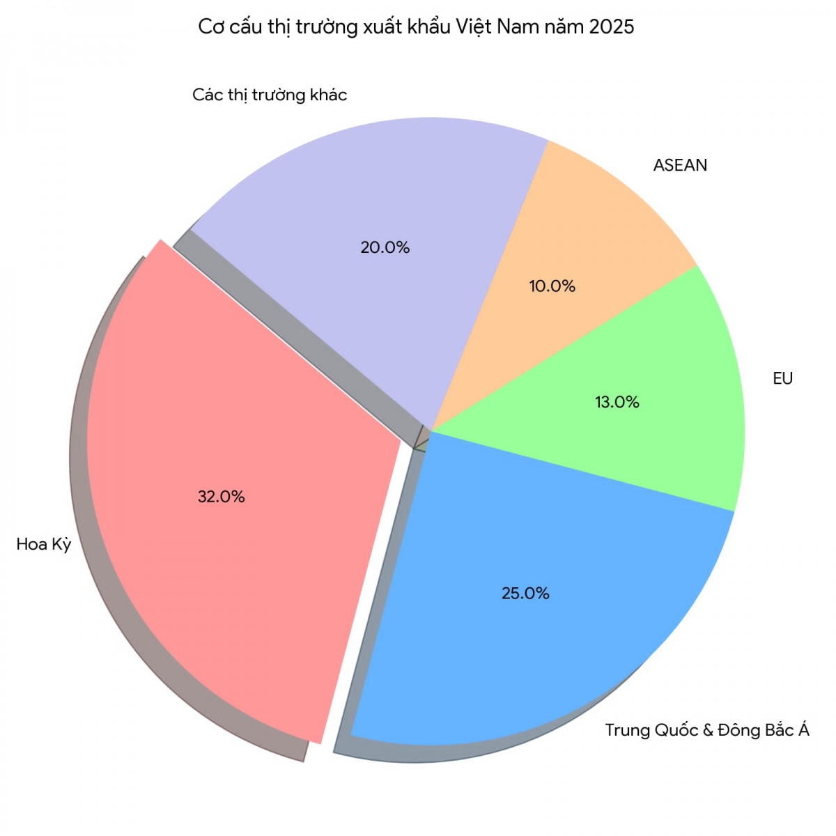 Nguồn: Bộ Công thương (2025)