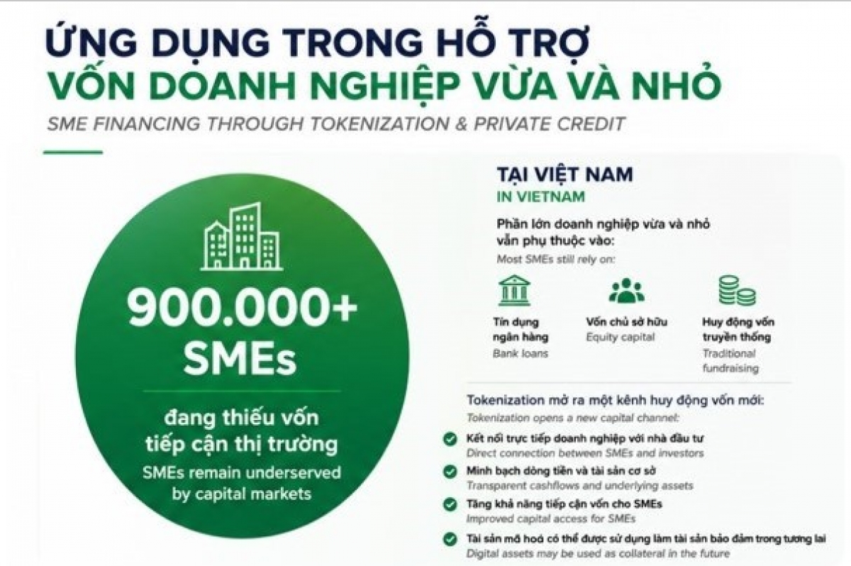 Nhiều lợi ích đối với doanh nghiệp vừa và nhỏ khi tham gia thị trường tài sản mã hóa.