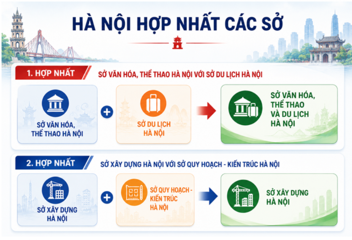 Phương án dự kiến hợp nhất các sở do UBND TP Hà Nội trình lên HĐND TP Hà Nội - Đồ họa